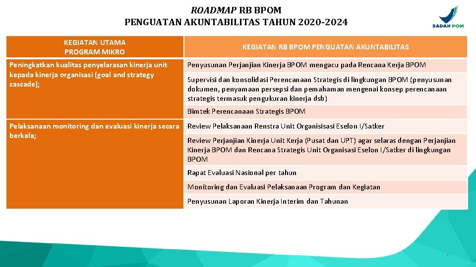 ROADMAP RB BPOM PENGUATAN AKUNTABILITAS TAHUN 2020 -2024 KEGIATAN UTAMA PROGRAM MIKRO Peningkatkan kualitas