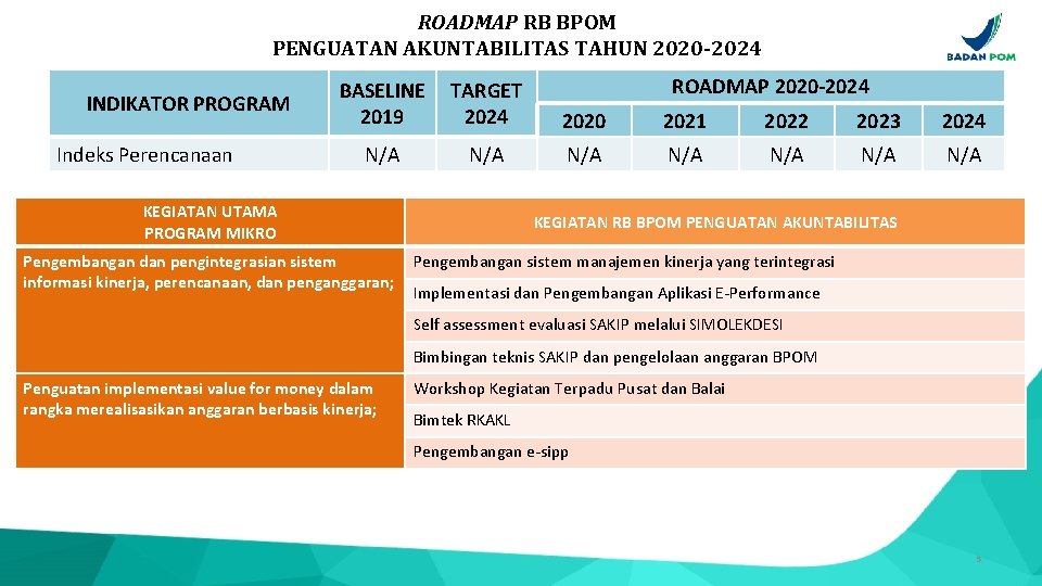 ROADMAP RB BPOM PENGUATAN AKUNTABILITAS TAHUN 2020 -2024 INDIKATOR PROGRAM Indeks Perencanaan ROADMAP 2020