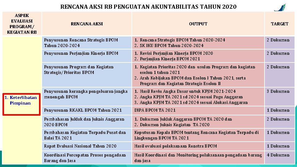 RENCANA AKSI RB PENGUATAN AKUNTABILITAS TAHUN 2020 ASPEK EVALUASI PROGRAM/ KEGIATAN RB 1. Keterlibatan