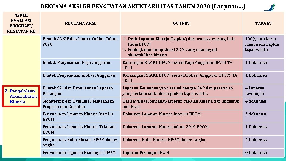 RENCANA AKSI RB PENGUATAN AKUNTABILITAS TAHUN 2020 (Lanjutan…) ASPEK EVALUASI PROGRAM/ KEGIATAN RB 2.