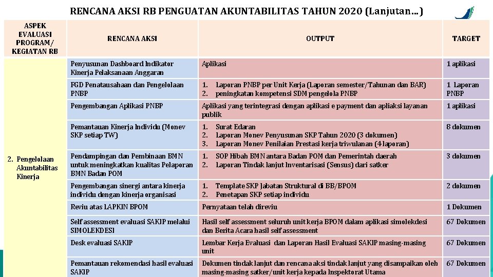 RENCANA AKSI RB PENGUATAN AKUNTABILITAS TAHUN 2020 (Lanjutan…) ASPEK EVALUASI PROGRAM/ KEGIATAN RB 2.