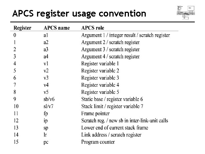 APCS register usage convention APCS register usage convention