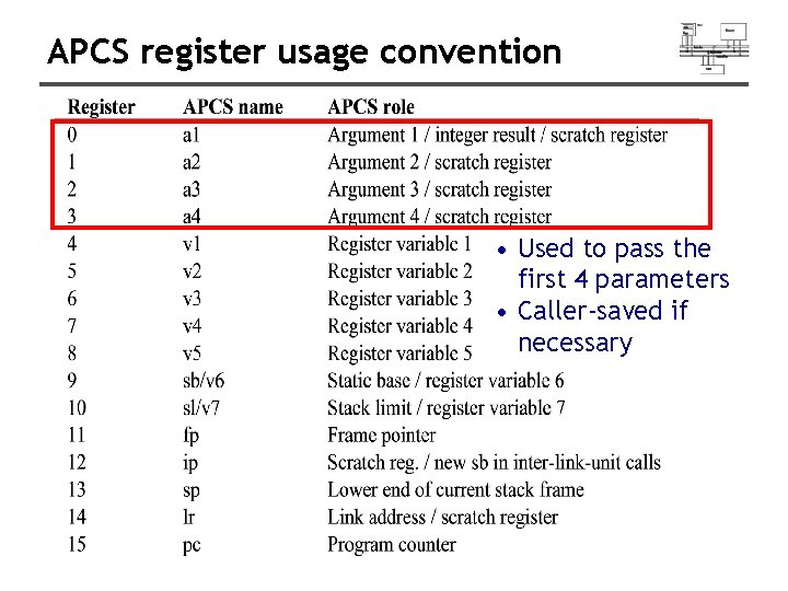 APCS register usage convention • Used to pass the first 4 parameters • Caller-saved APCS register usage convention • Used to pass the first 4 parameters • Caller-saved