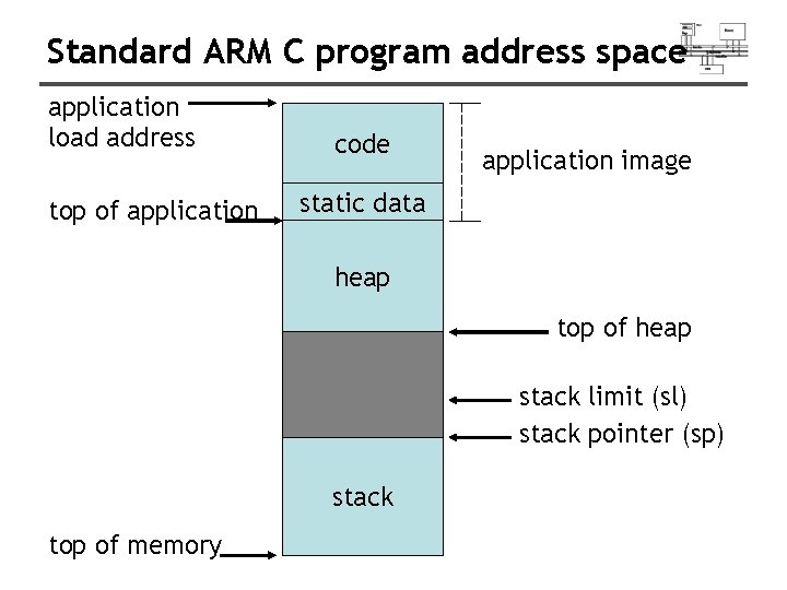 Standard ARM C program address space application load address top of application code application