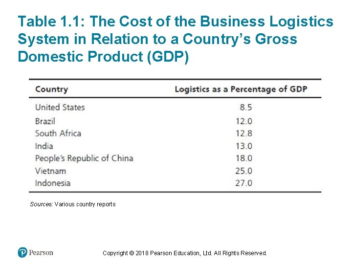 Table 1. 1: The Cost of the Business Logistics System in Relation to a