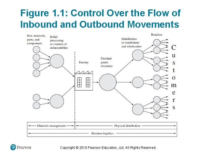 Figure 1. 1: Control Over the Flow of Inbound and Outbound Movements Copyright ©