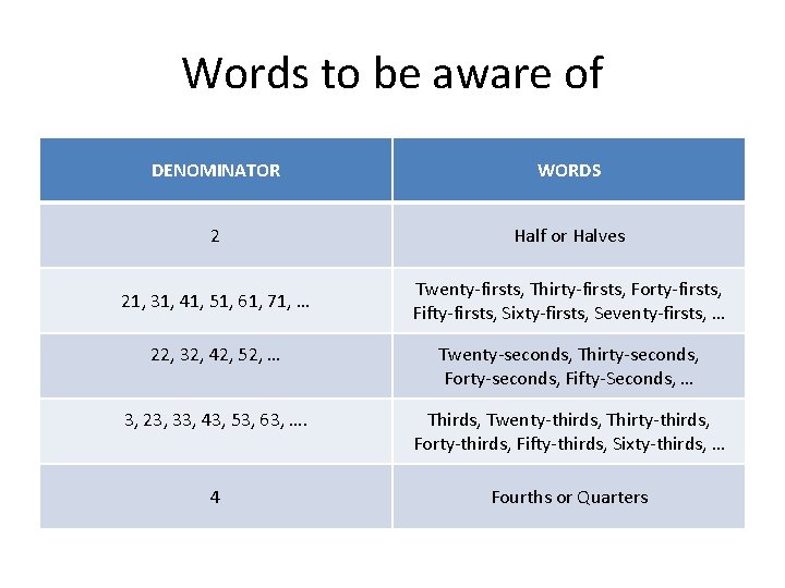 Words to be aware of DENOMINATOR WORDS 2 Half or Halves 21, 31, 41,