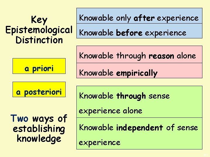 Knowable only after experience Key Epistemological Knowable before experience Distinction Knowable through reason alone