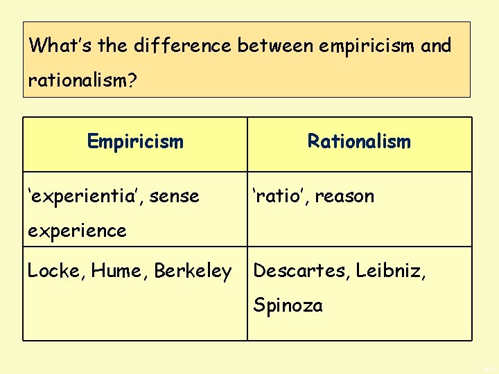 What’s the difference between empiricism and rationalism? Empiricism ‘experientia’, sense Rationalism ‘ratio’, reason experience