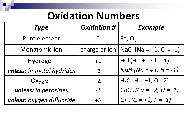 Oxidation Numbers Type Oxidation # Pure element 0 Monatomic ion Hydrogen unless: in metal