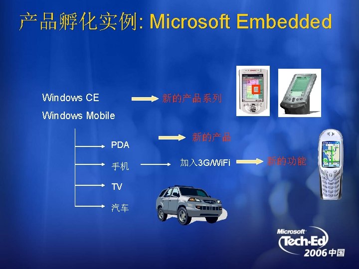 产品孵化实例: Microsoft Embedded Windows CE 新的产品系列 Windows Mobile PDA 手机 TV 汽车 新的产品 加入
