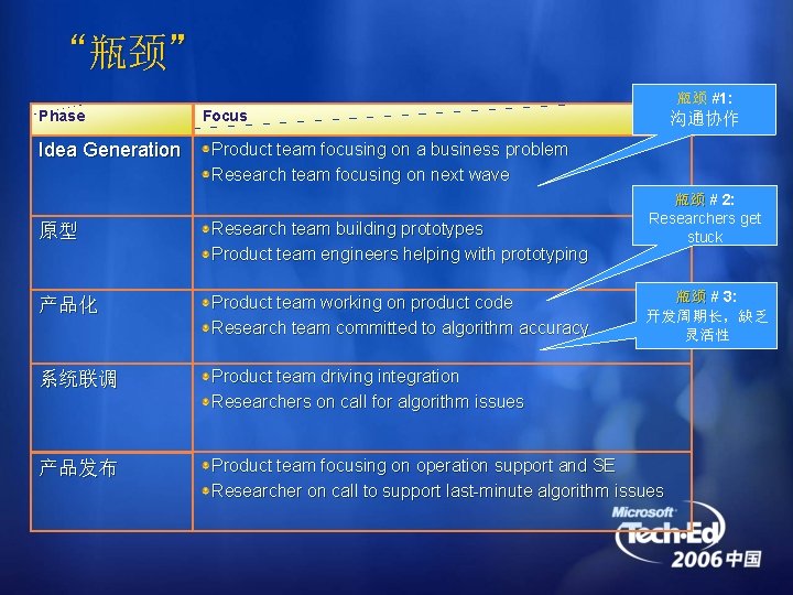 “瓶颈” 瓶颈 #1: Phase Idea Generation Focus 沟通协作 Product team focusing on a business