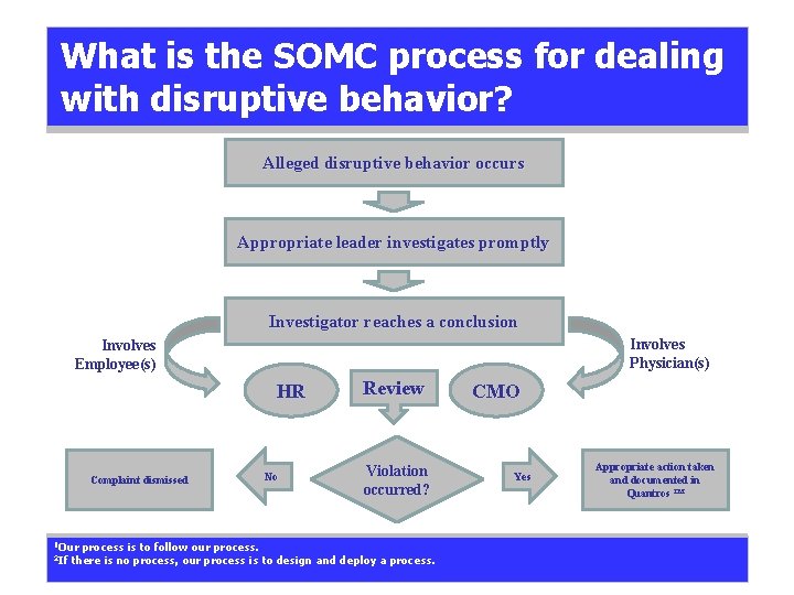 What is the SOMC process for dealing with disruptive behavior? Alleged disruptive behavior occurs