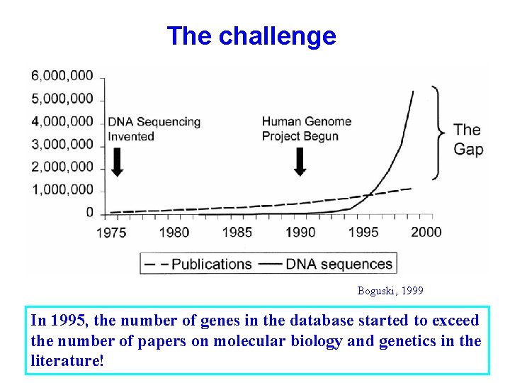 The challenge (Boguski, 1999) In 1995, the number of genes in the database started