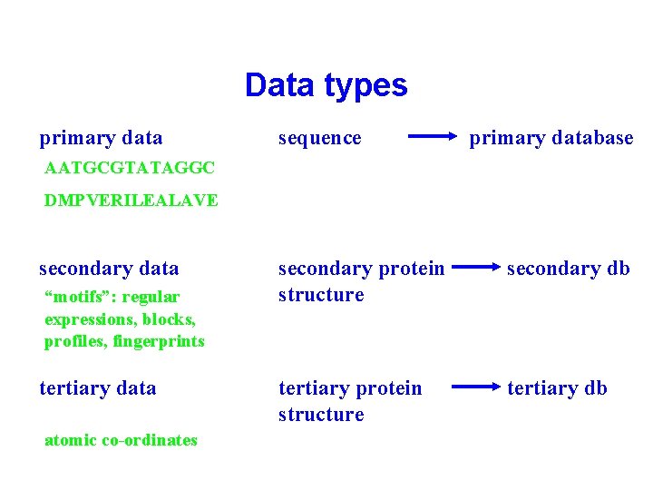 Data types primary data sequence AATGCGTATAGGC DNA DMPVERILEALAVE amino acid secondary data secondary protein