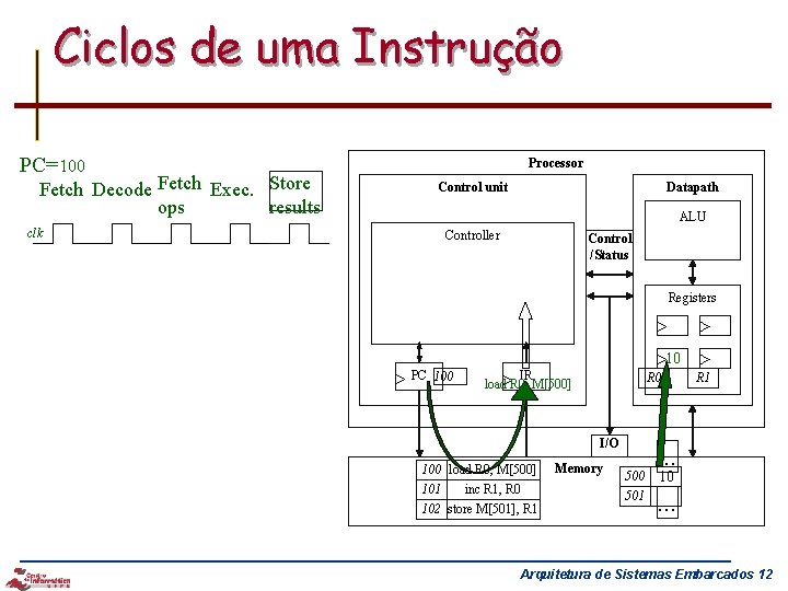 Ciclos de uma Instrução PC=100 Fetch Decode Fetch Exec. Store ops results clk Processor