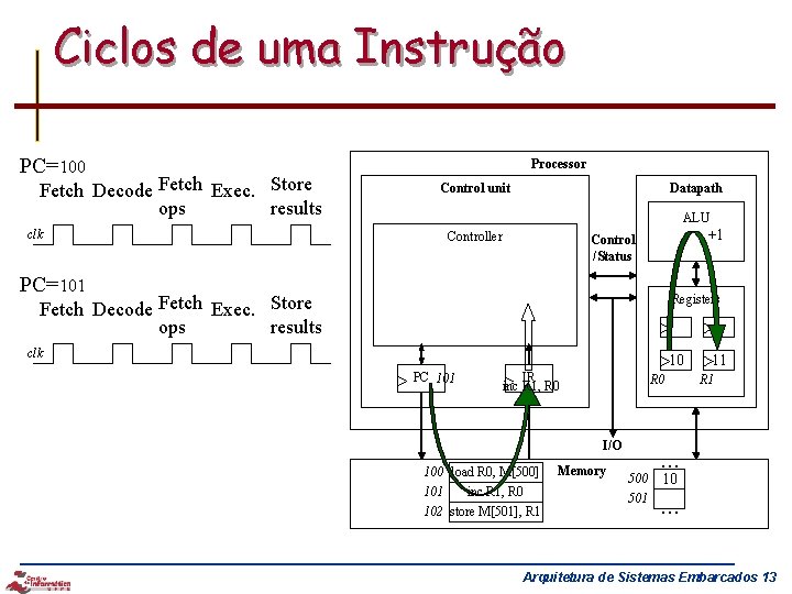 Ciclos de uma Instrução PC=100 Fetch Decode Fetch Exec. Store ops results clk Processor