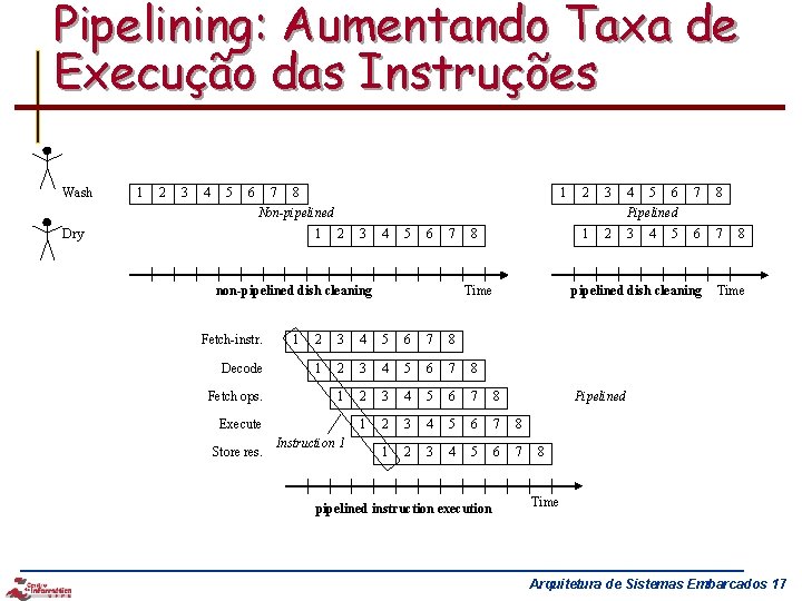 Pipelining: Aumentando Taxa de Execução das Instruções Wash 1 2 3 4 5 6