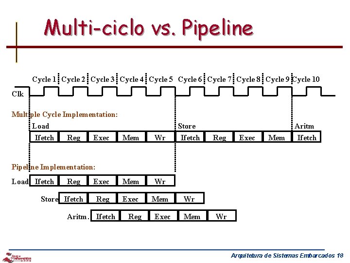Multi-ciclo vs. Pipeline Cycle 1 Cycle 2 Cycle 3 Cycle 4 Cycle 5 Cycle