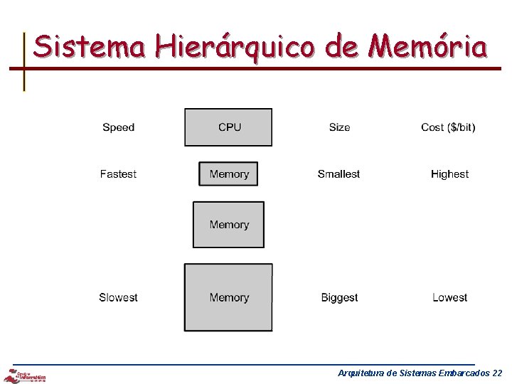 Sistema Hierárquico de Memória Arquitetura de Sistemas Embarcados 22 