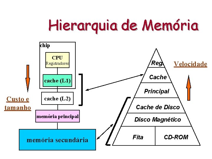Hierarquia de Memória chip CPU Registradores Velocidade Cache cache (L 1) Principal Custo e