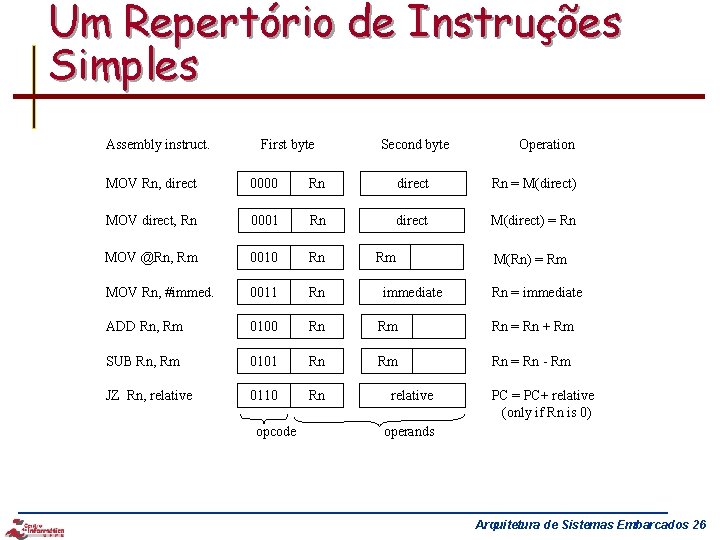 Um Repertório de Instruções Simples Assembly instruct. First byte Second byte Operation MOV Rn,