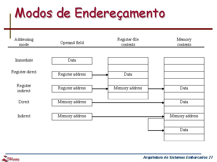 Modos de Endereçamento Addressing mode Operand field Immediate Data Register-direct Register-file contents Memory contents