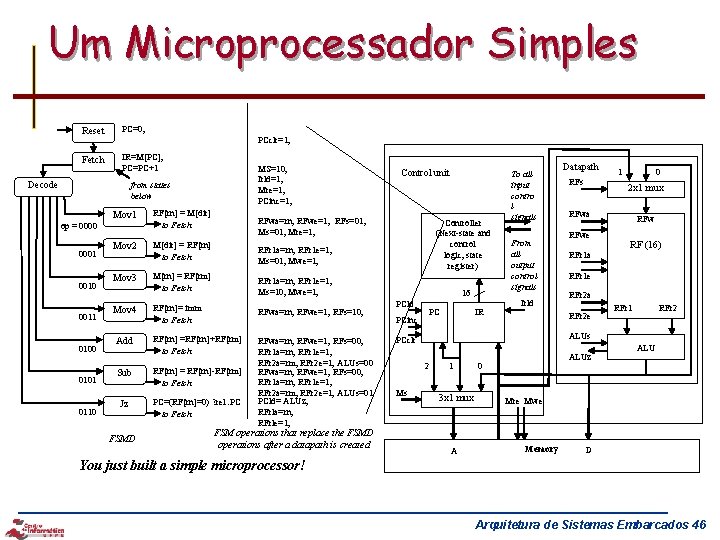 Um Microprocessador Simples Reset PC=0; Fetch IR=M[PC]; PC=PC+1 PCclr=1; Decode MS=10; Irld=1; Mre=1; PCinc=1;