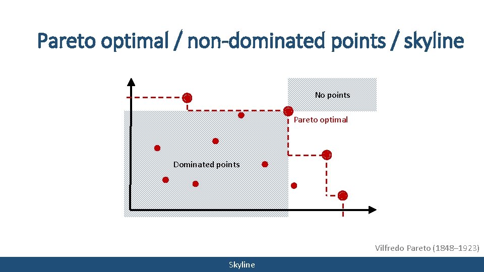 Pareto optimal / non-dominated points / skyline No points Pareto optimal Dominated points Vilfredo