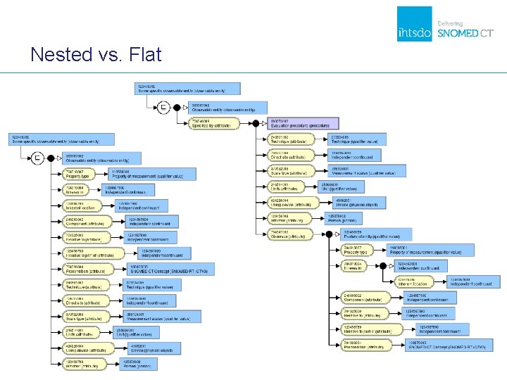 Nested vs. Flat Nested vs. Flat
