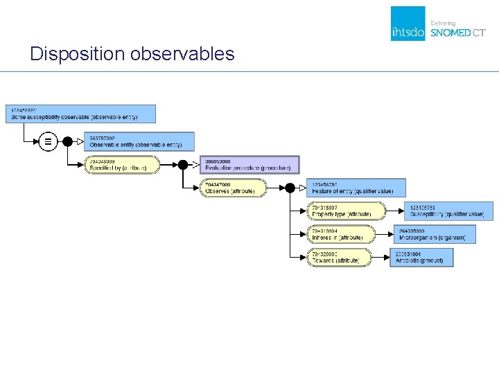 Disposition observables Disposition observables