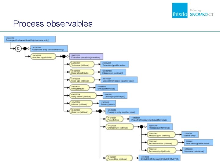 Process observables Process observables