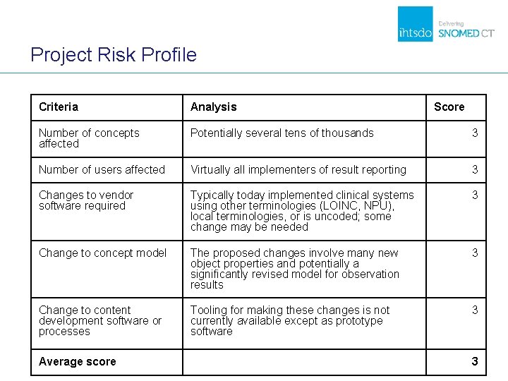 Project Risk Profile Criteria Analysis Number of concepts affected Potentially several tens of thousands Project Risk Profile Criteria Analysis Number of concepts affected Potentially several tens of thousands