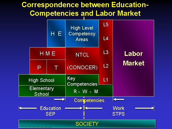 Correspondence between Education. Competencies and Labor Market H E HME P T High School