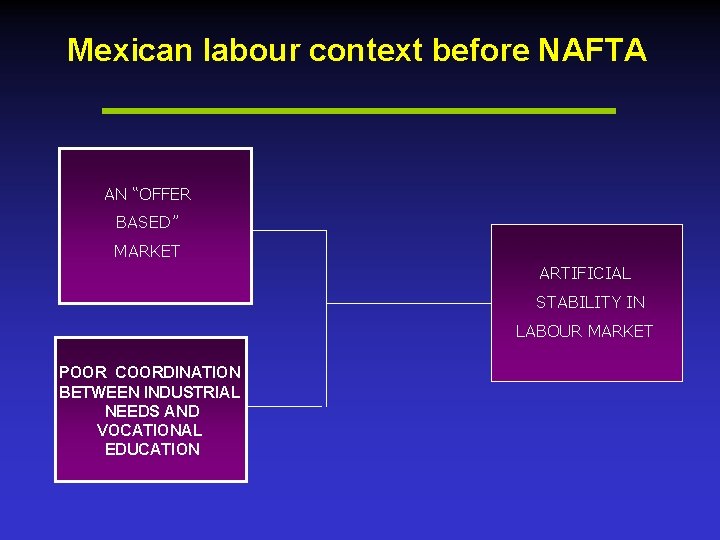 Mexican labour context before NAFTA AN “OFFER BASED” MARKET ARTIFICIAL STABILITY IN LABOUR MARKET
