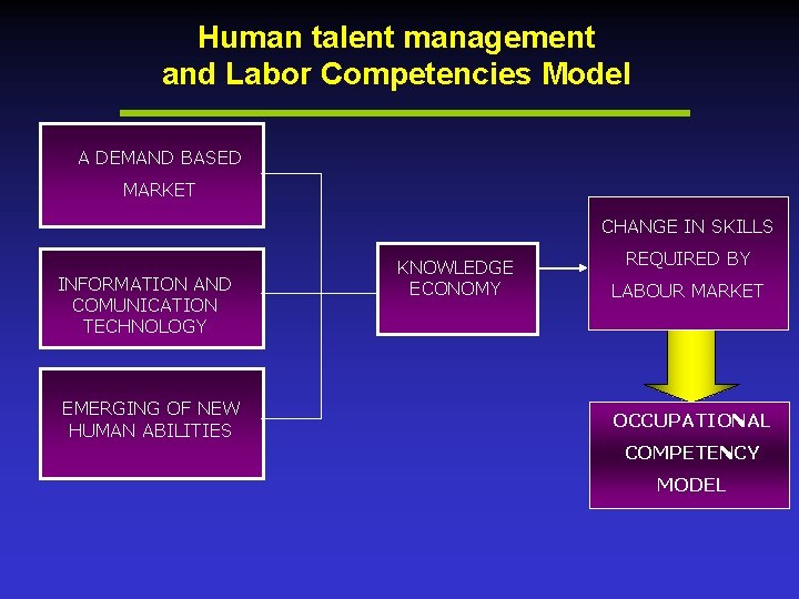 Human talent management and Labor Competencies Model A DEMAND BASED MARKET CHANGE IN SKILLS