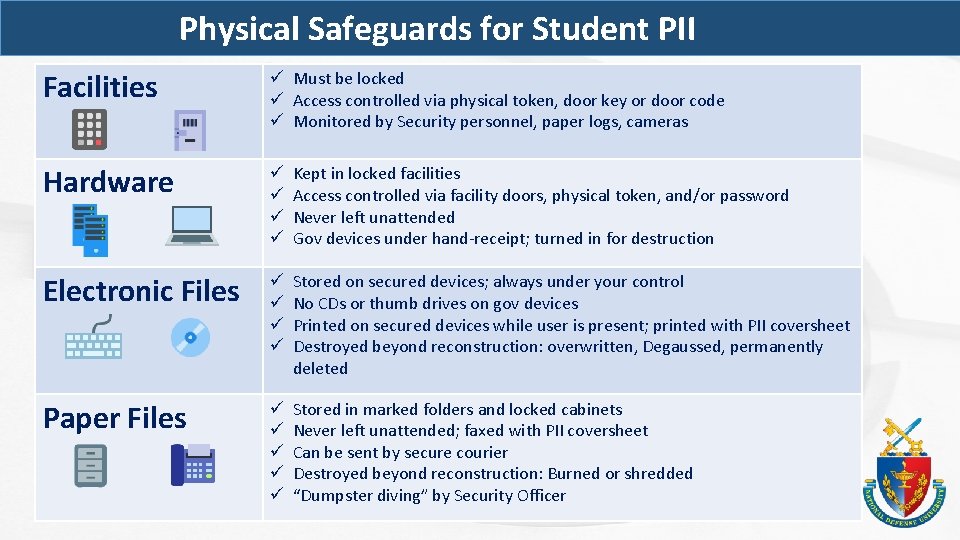 Physical Safeguards for Student PII Facilities ü Must be locked ü Access controlled via