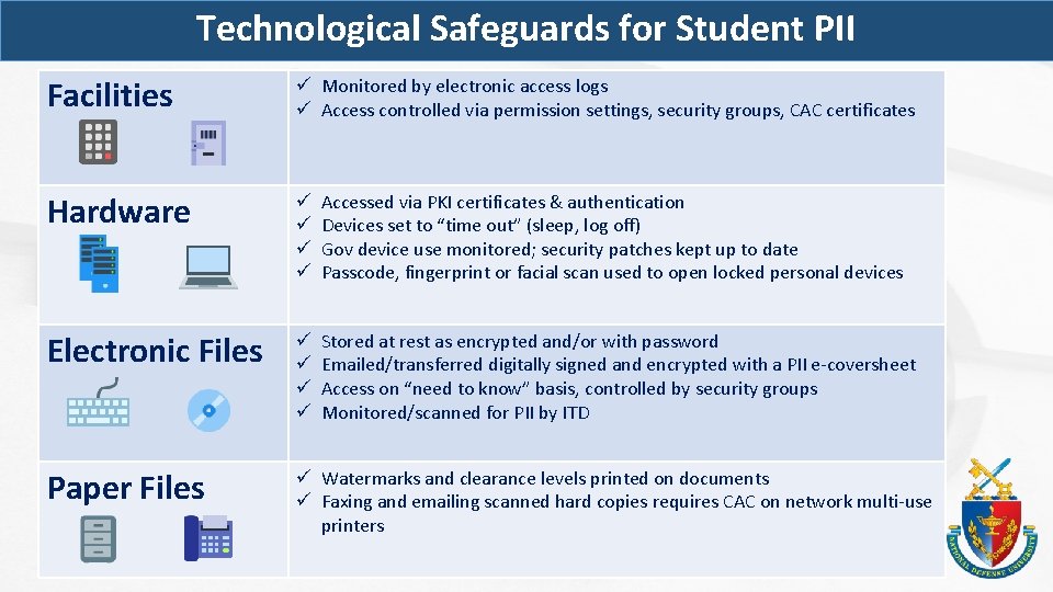 Technological Safeguards for Student PII Facilities ü Monitored by electronic access logs ü Access