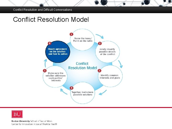 Conflict Resolution and Difficult Conversations Conflict Resolution Model Boston University Slideshow Title Goes Here