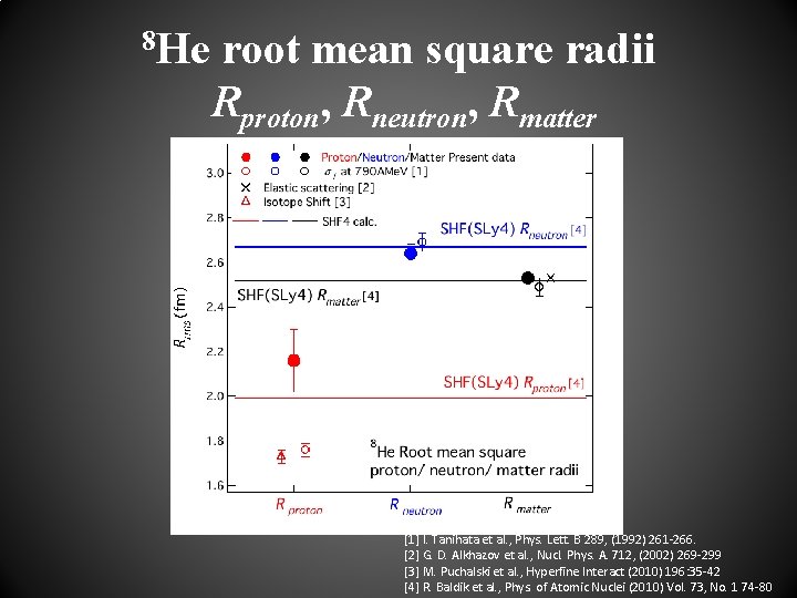 8 He root mean square radii Rproton, Rneutron, Rmatter [1] I. Tanihata et al.