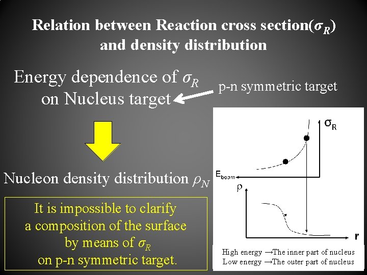 Relation between Reaction cross section(σR) and density distribution Energy dependence of σR on Nucleus