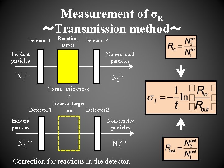Measurement of σR 〜Transmission method〜 Detector１ Reaction target Detector２ Non-reacted particles Incident particles N
