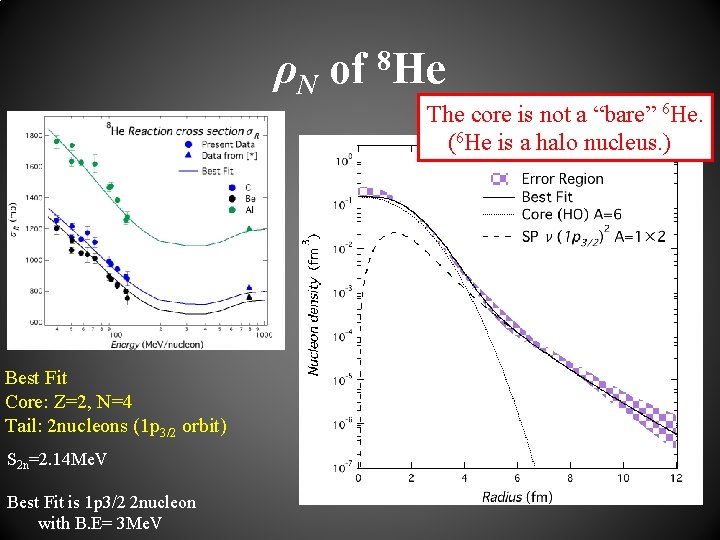 ρN of 8 He The core is not a “bare” 6 He. (6 He