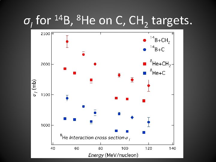 σI for 14 B, 8 He on C, CH 2 targets. 