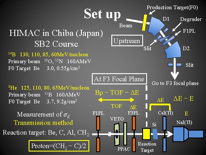 Production Target(F 0) Set up HIMAC in Chiba (Japan) SB 2 Course D 1