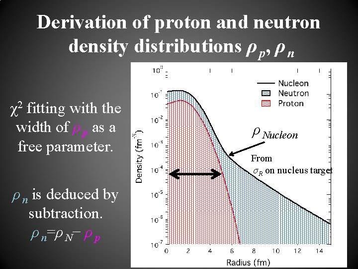 Derivation of proton and neutron density distributions ρ p, ρ n χ2 fitting with