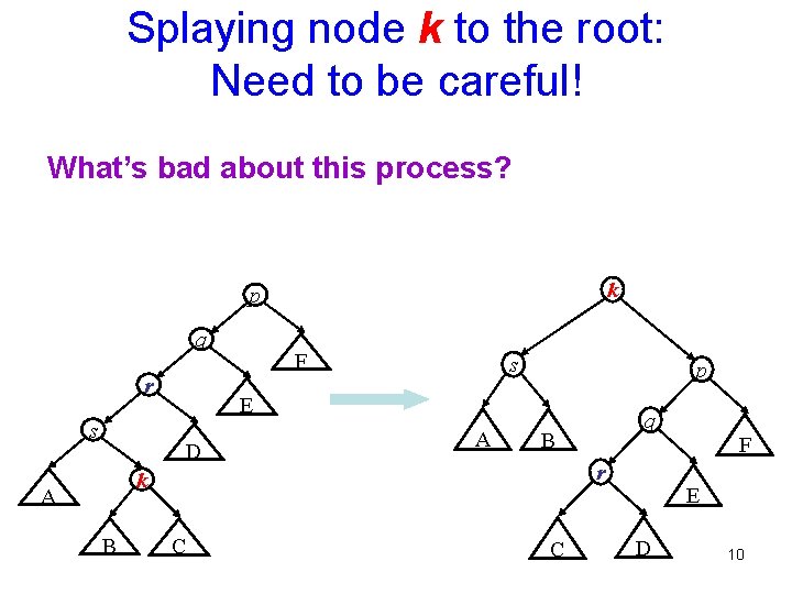 Splaying node k to the root: Need to be careful! What’s bad about this