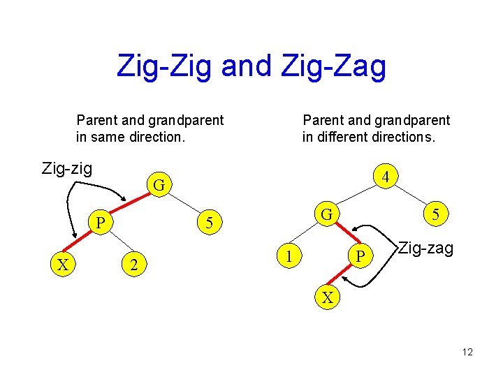 Zig-Zig and Zig-Zag Parent and grandparent in same direction. Zig-zig 4 G P X