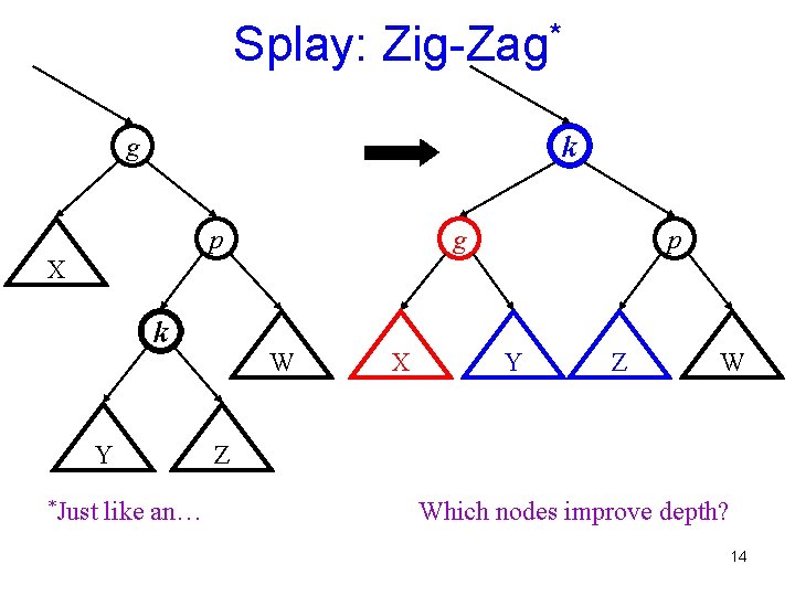 Splay: Zig-Zag* k g p X k Y *Just like an… W X Y