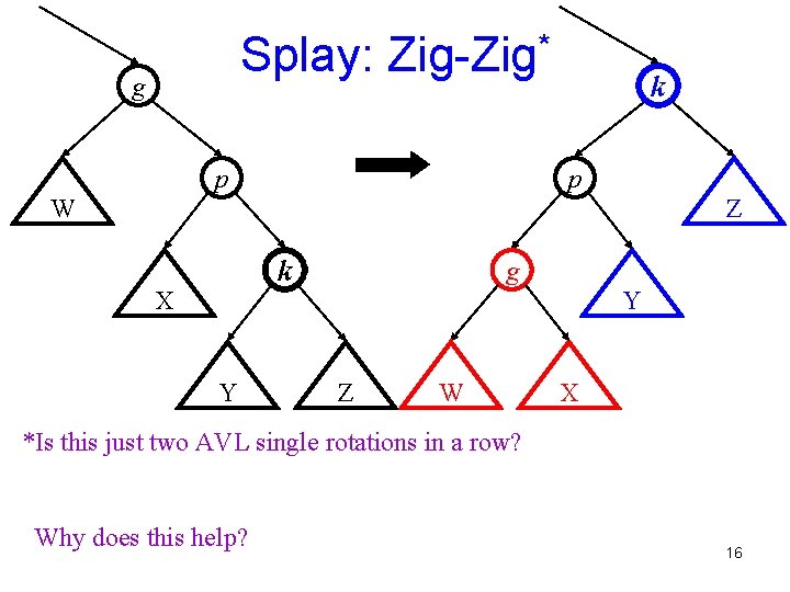 Splay: g * Zig-Zig p k p W Z k X Y g Y